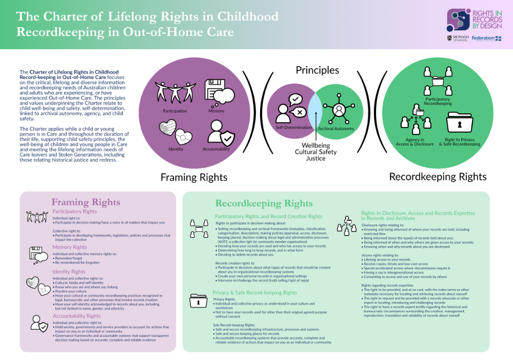 Poster entitled 'The Charter of Lifelong Rights in Childhood Recordkeeping in Out‑of‑Home Care', featuring a diagram connecting recordkeeping, culture, wellbeing, cultural safety, and justice; small logos of 'Rights in Records by Design' and Monash University at top.